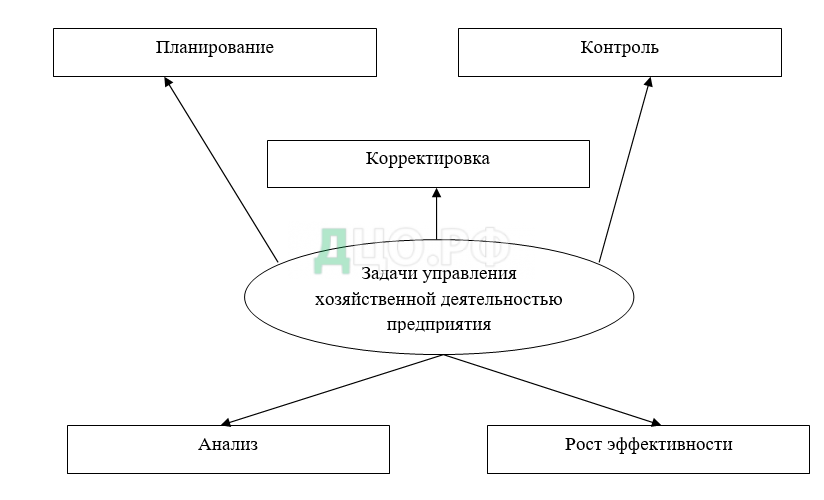 Дипломная работа: Производственно-хозяйственная деятельность транспортного предприятия